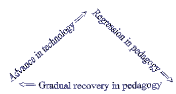 cycle of innovation and regression